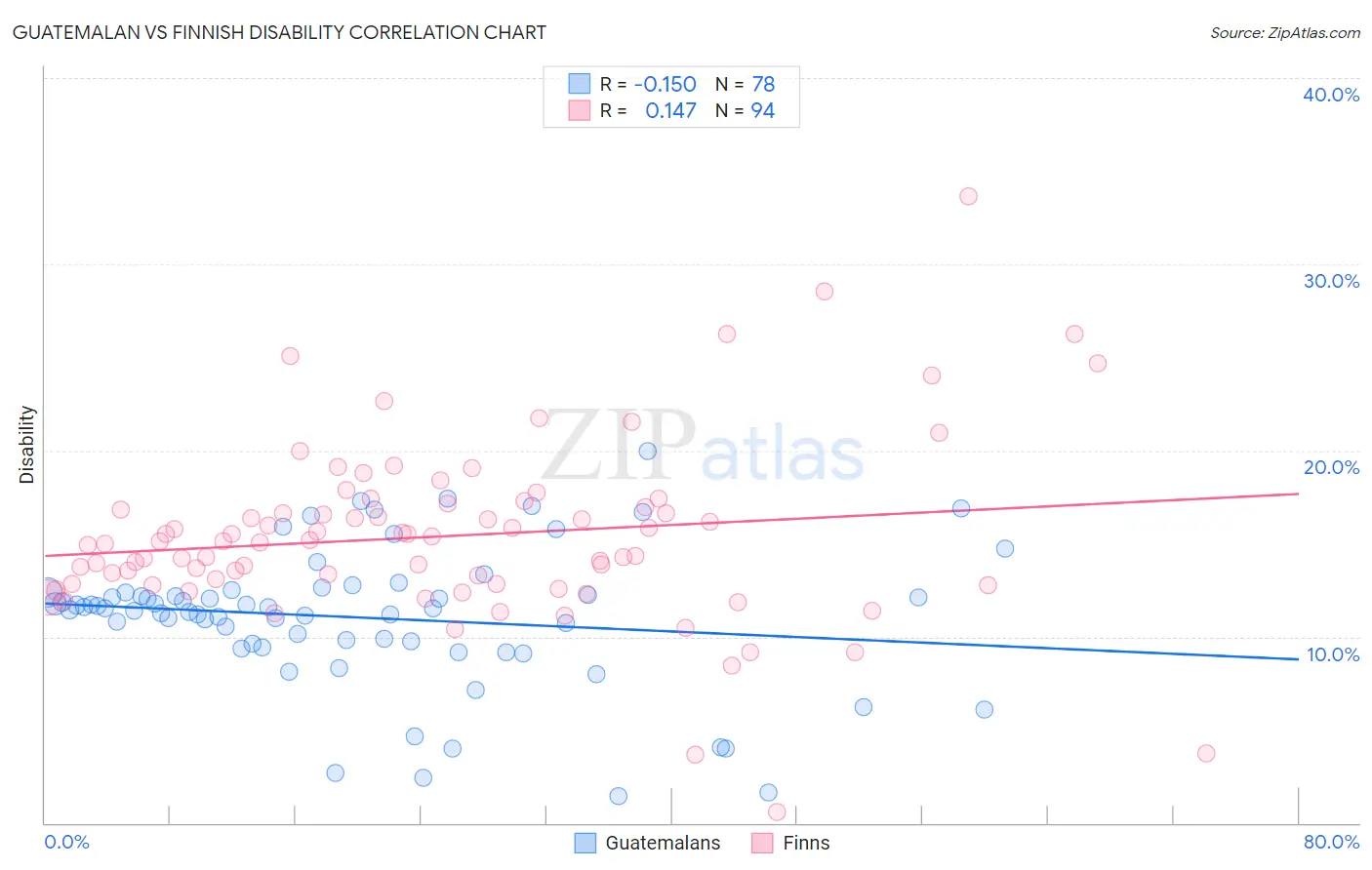 Guatemalan vs Finnish Disability