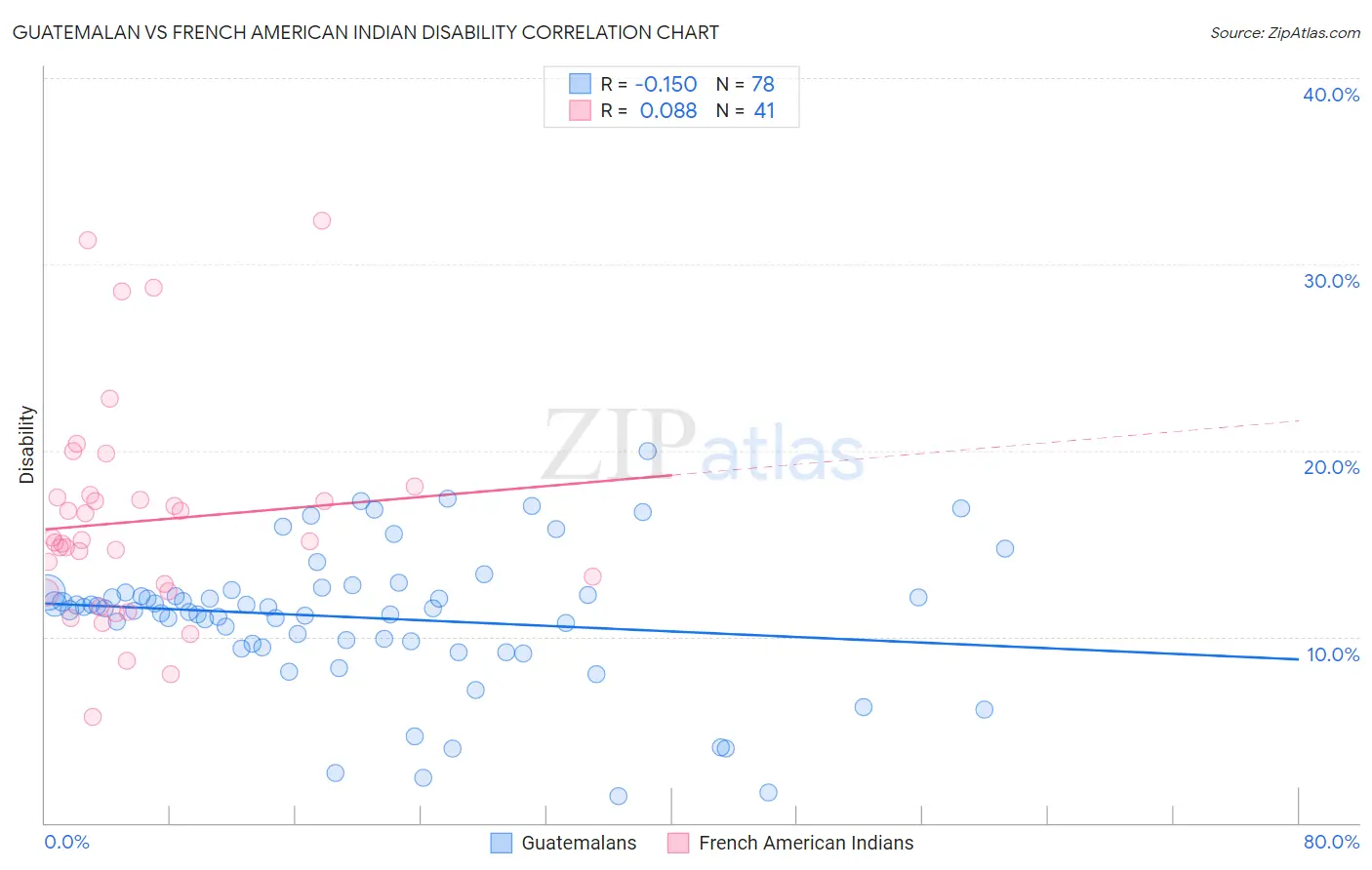 Guatemalan vs French American Indian Disability