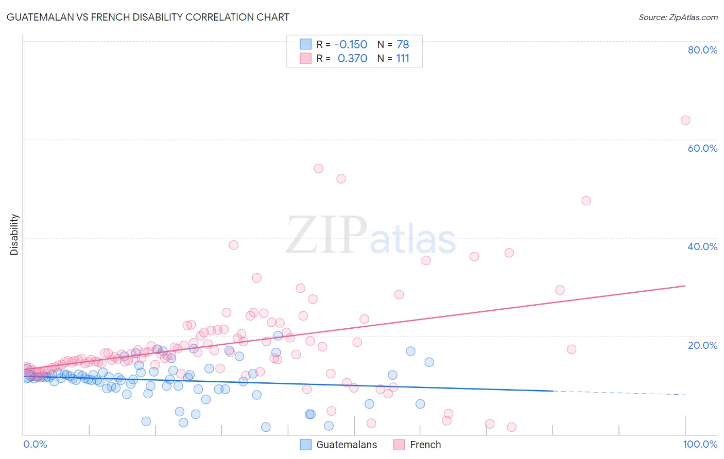 Guatemalan vs French Disability