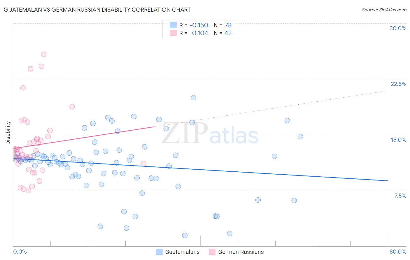 Guatemalan vs German Russian Disability