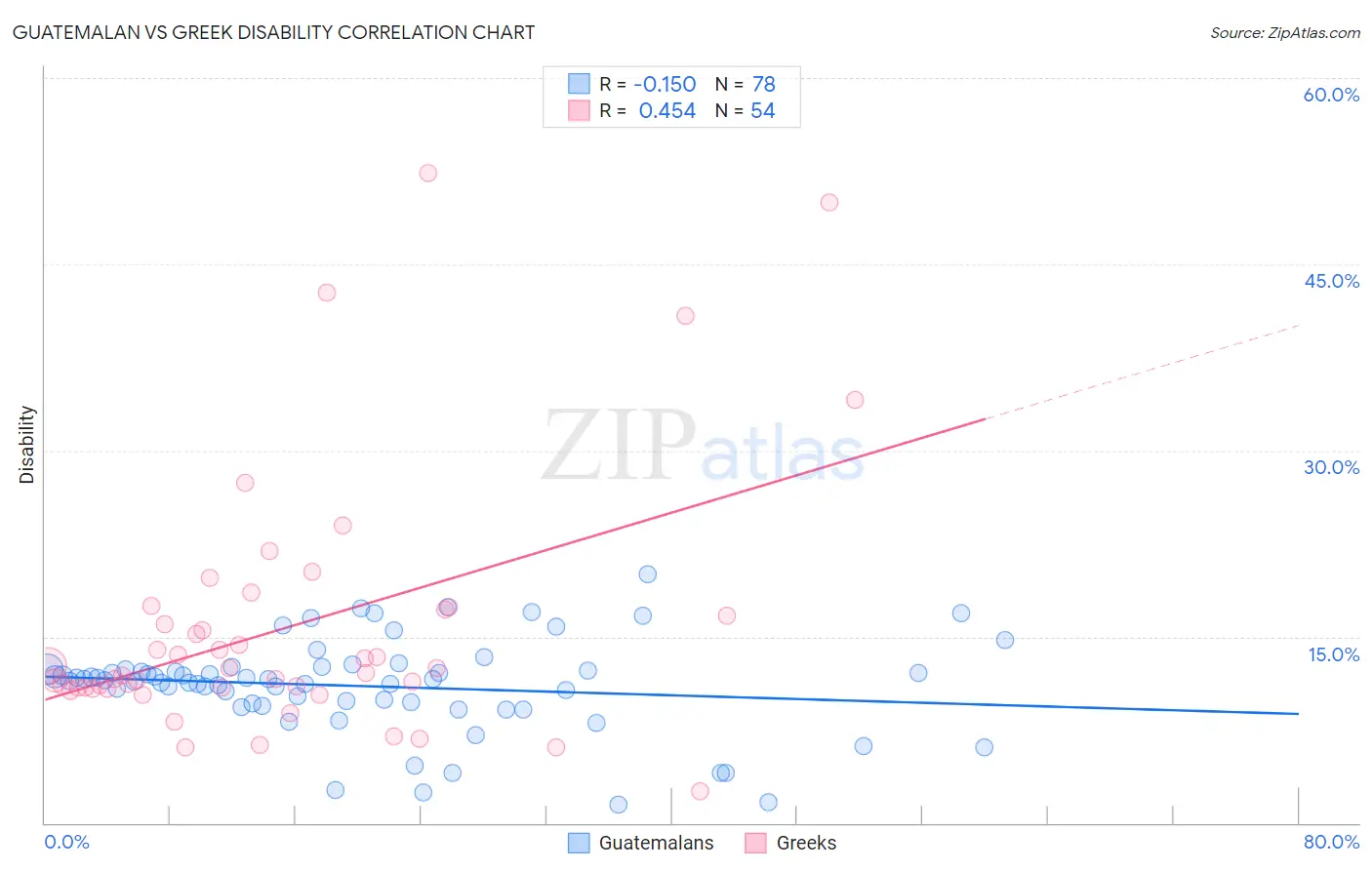 Guatemalan vs Greek Disability