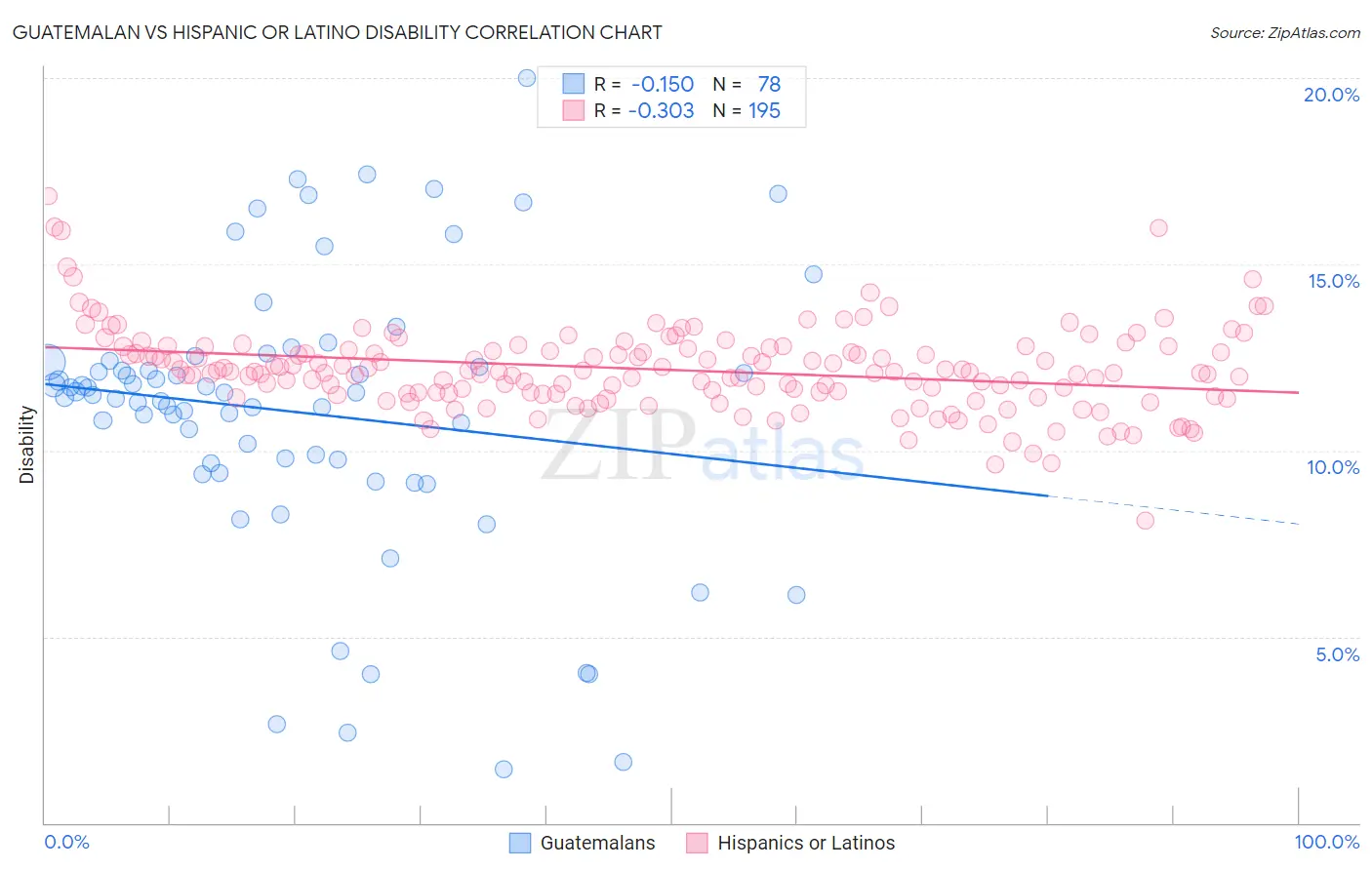 Guatemalan vs Hispanic or Latino Disability