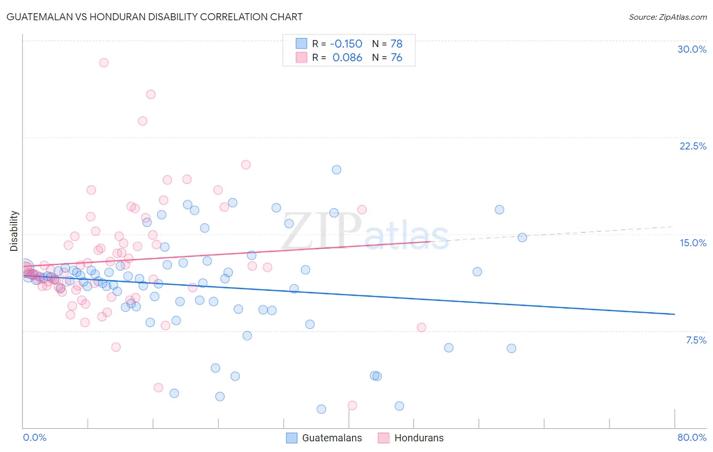 Guatemalan vs Honduran Disability