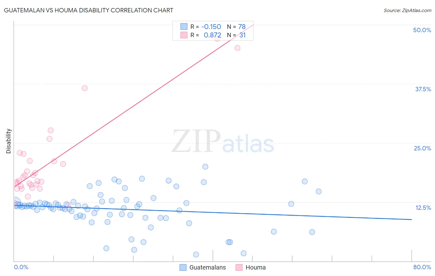 Guatemalan vs Houma Disability