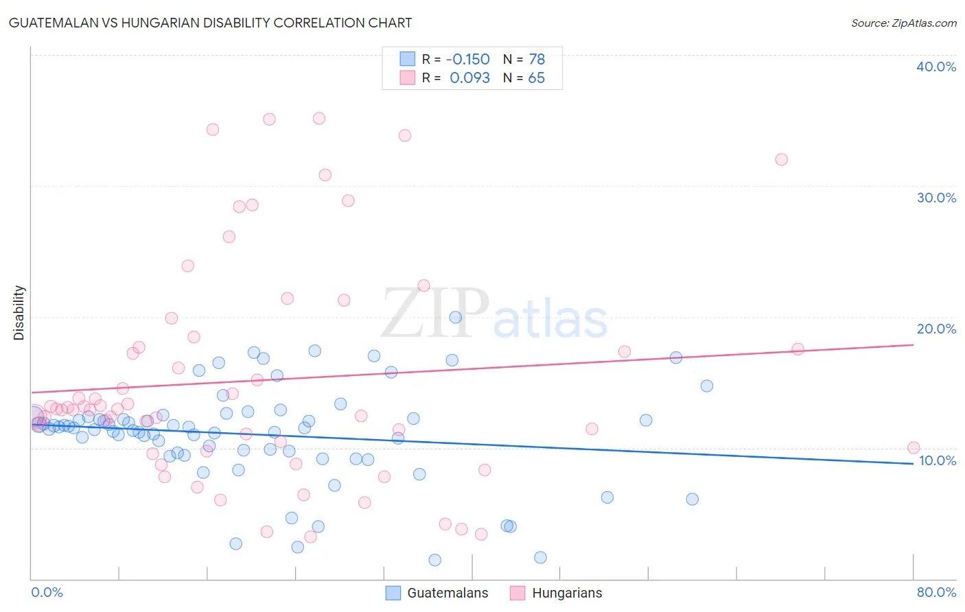 Guatemalan vs Hungarian Disability