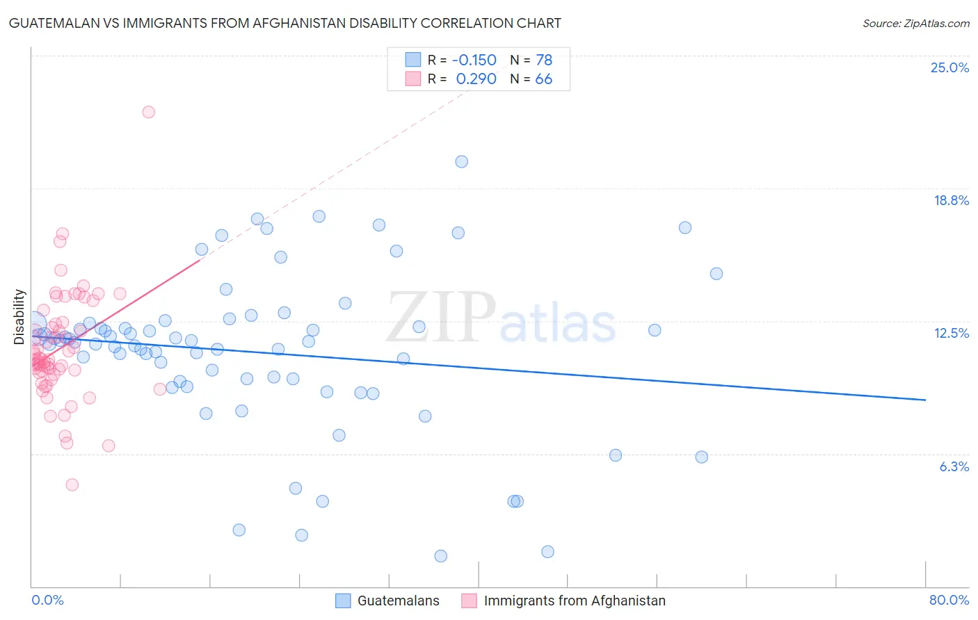 Guatemalan vs Immigrants from Afghanistan Disability