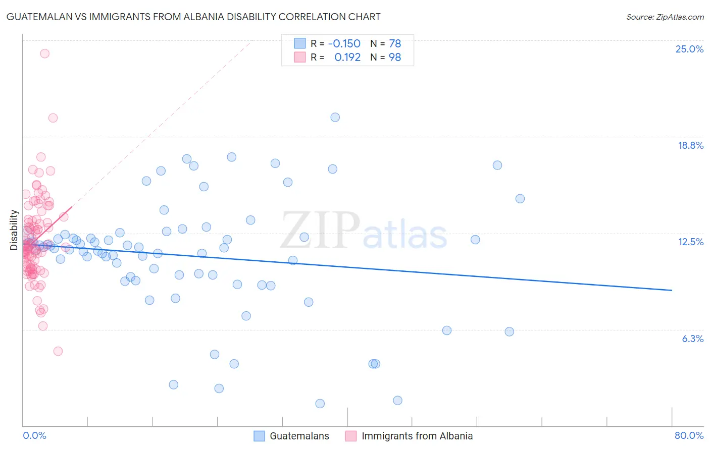 Guatemalan vs Immigrants from Albania Disability