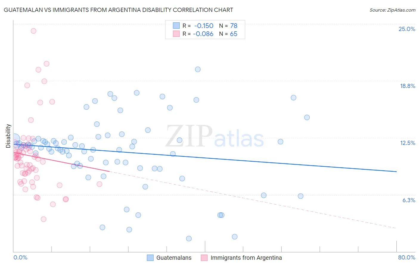 Guatemalan vs Immigrants from Argentina Disability