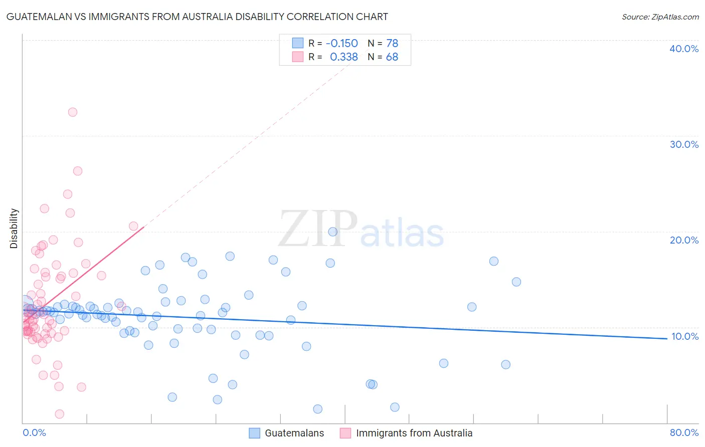 Guatemalan vs Immigrants from Australia Disability