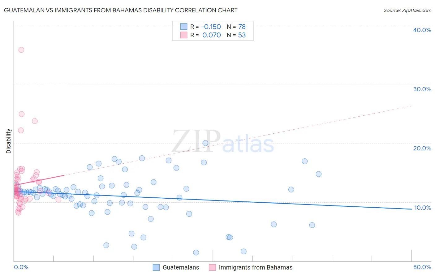 Guatemalan vs Immigrants from Bahamas Disability