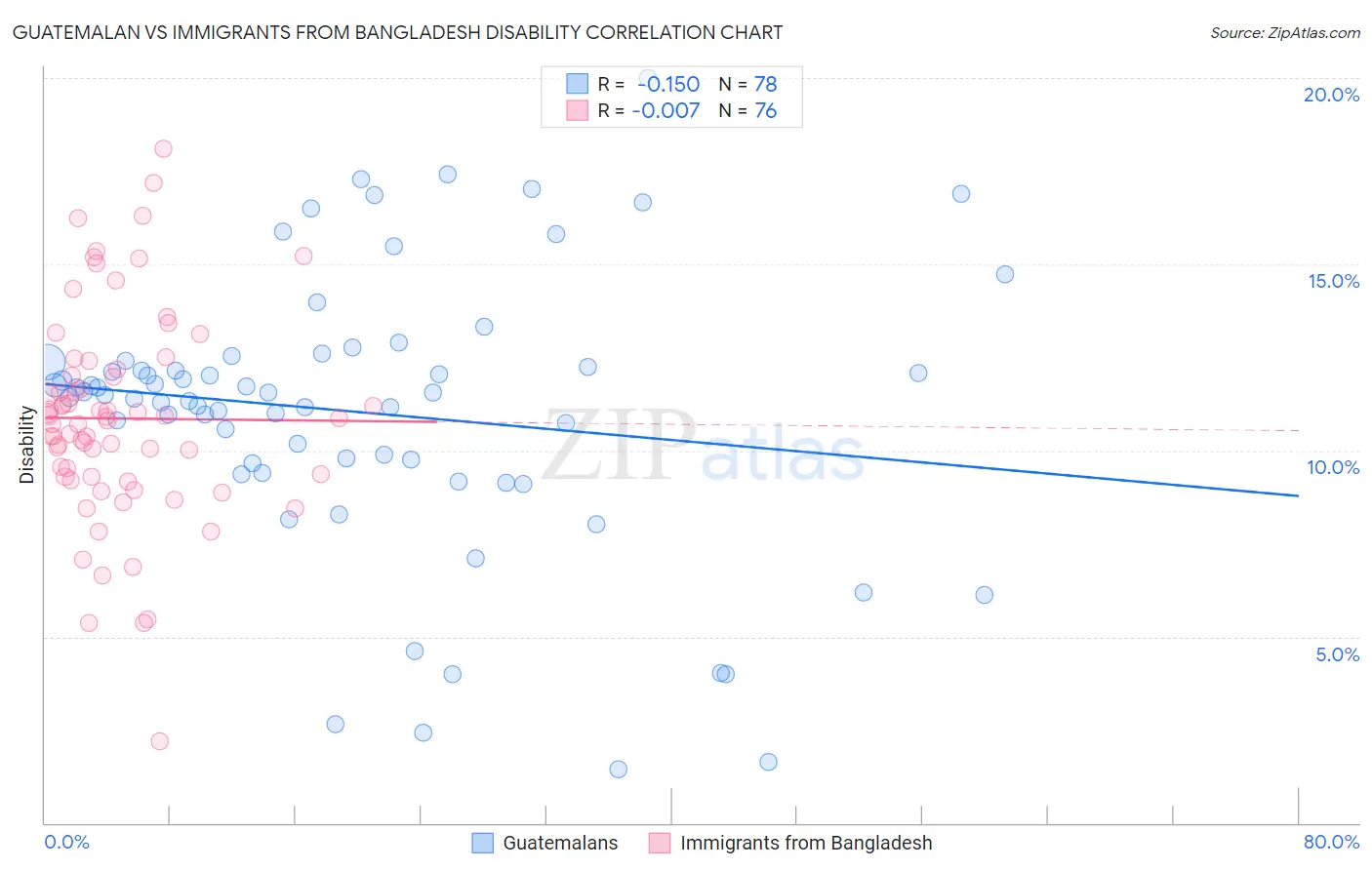 Guatemalan vs Immigrants from Bangladesh Disability