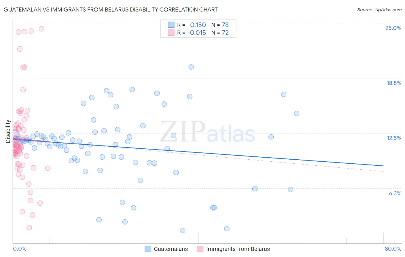 Guatemalan vs Immigrants from Belarus Disability