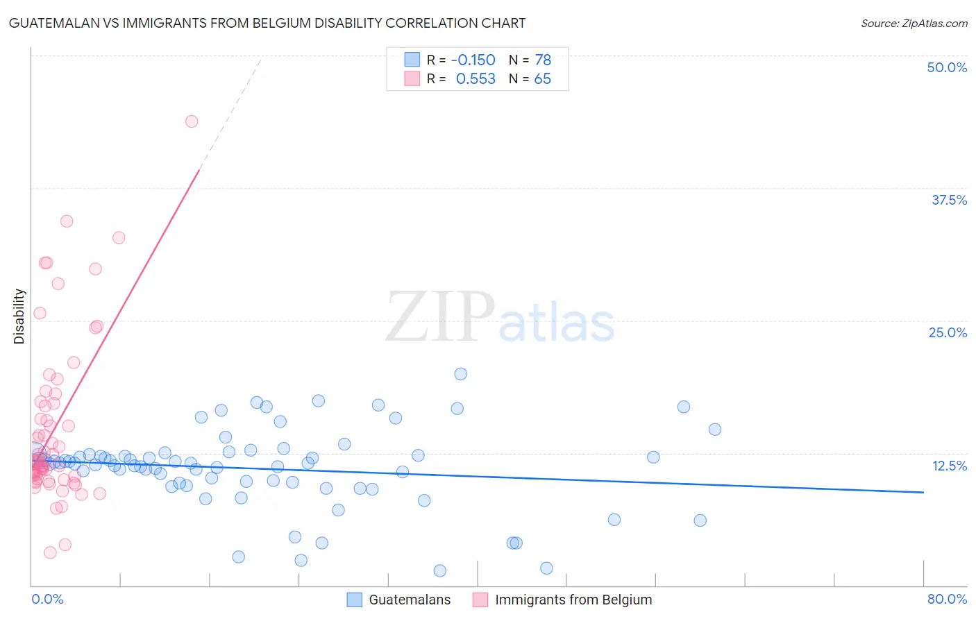 Guatemalan vs Immigrants from Belgium Disability