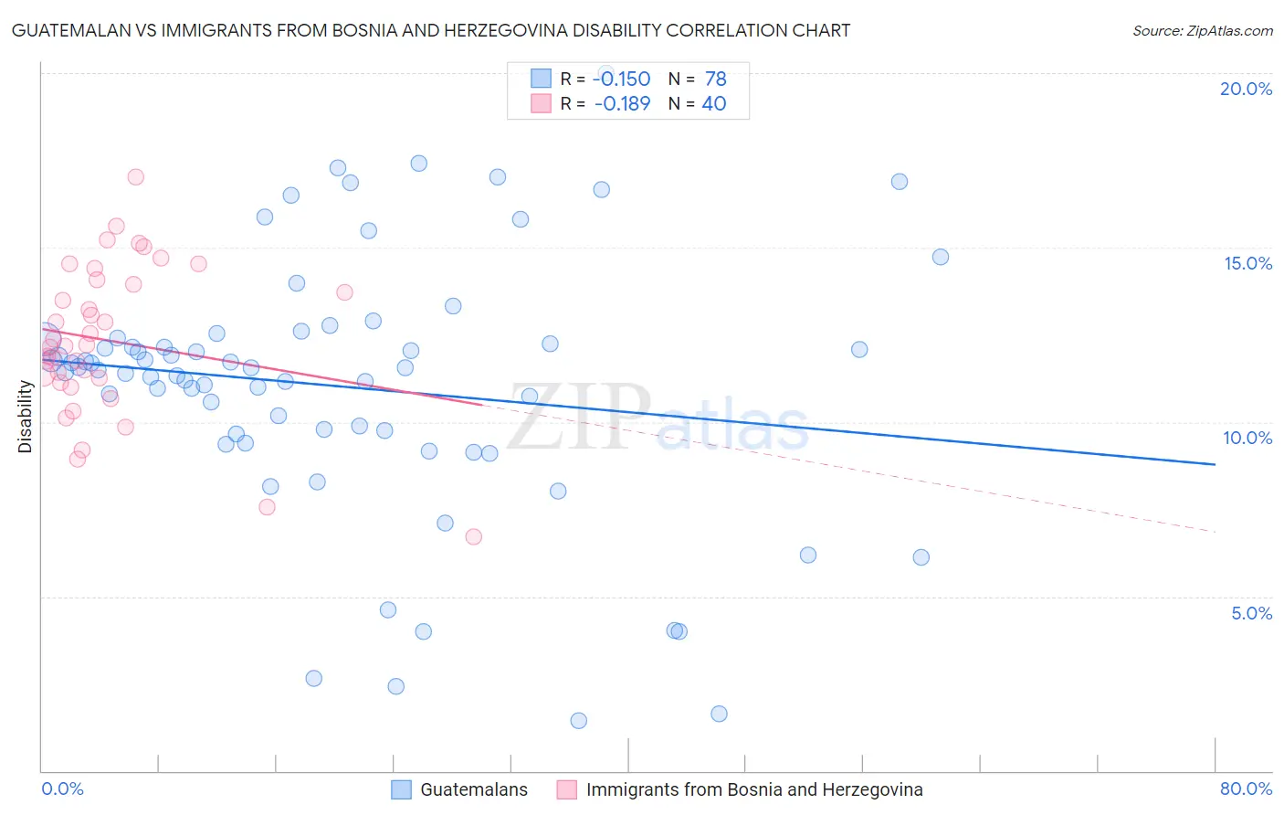 Guatemalan vs Immigrants from Bosnia and Herzegovina Disability