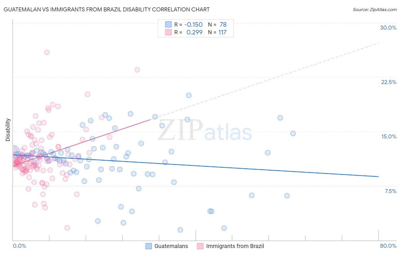 Guatemalan vs Immigrants from Brazil Disability