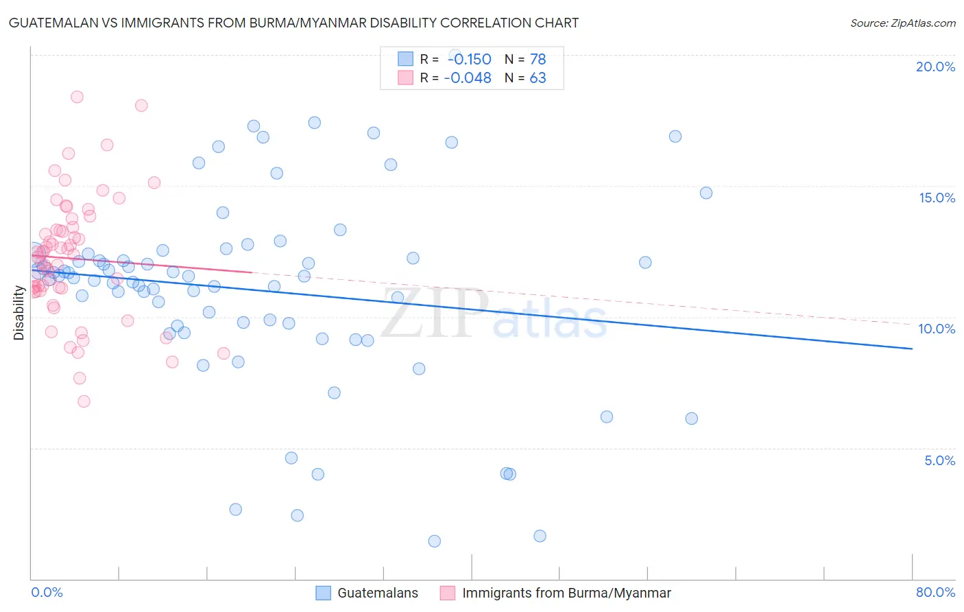 Guatemalan vs Immigrants from Burma/Myanmar Disability