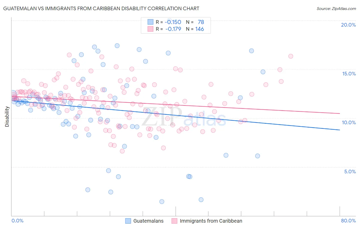 Guatemalan vs Immigrants from Caribbean Disability