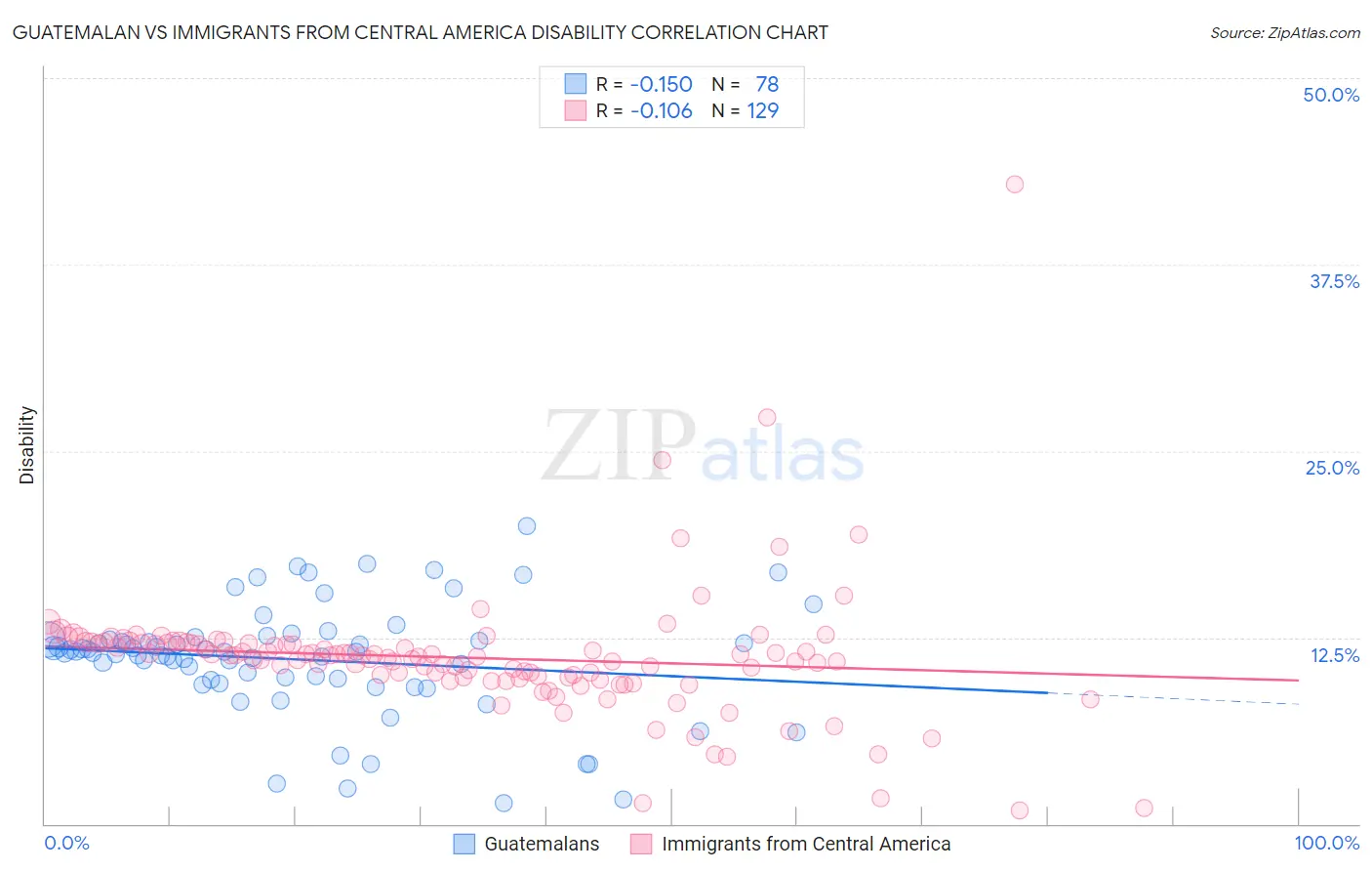 Guatemalan vs Immigrants from Central America Disability