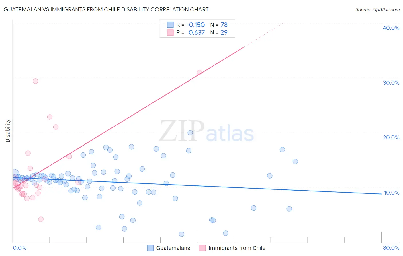 Guatemalan vs Immigrants from Chile Disability