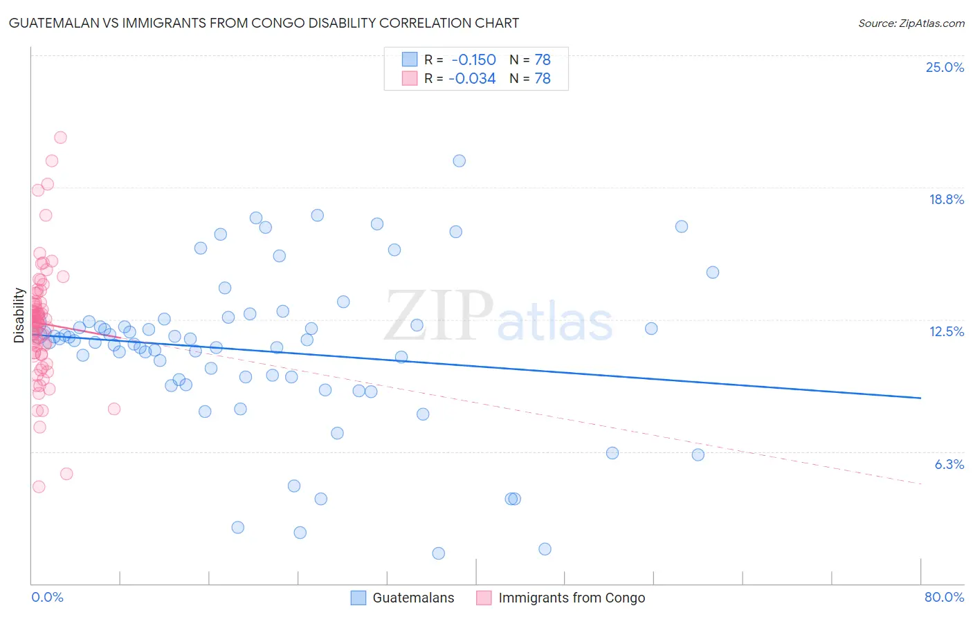 Guatemalan vs Immigrants from Congo Disability