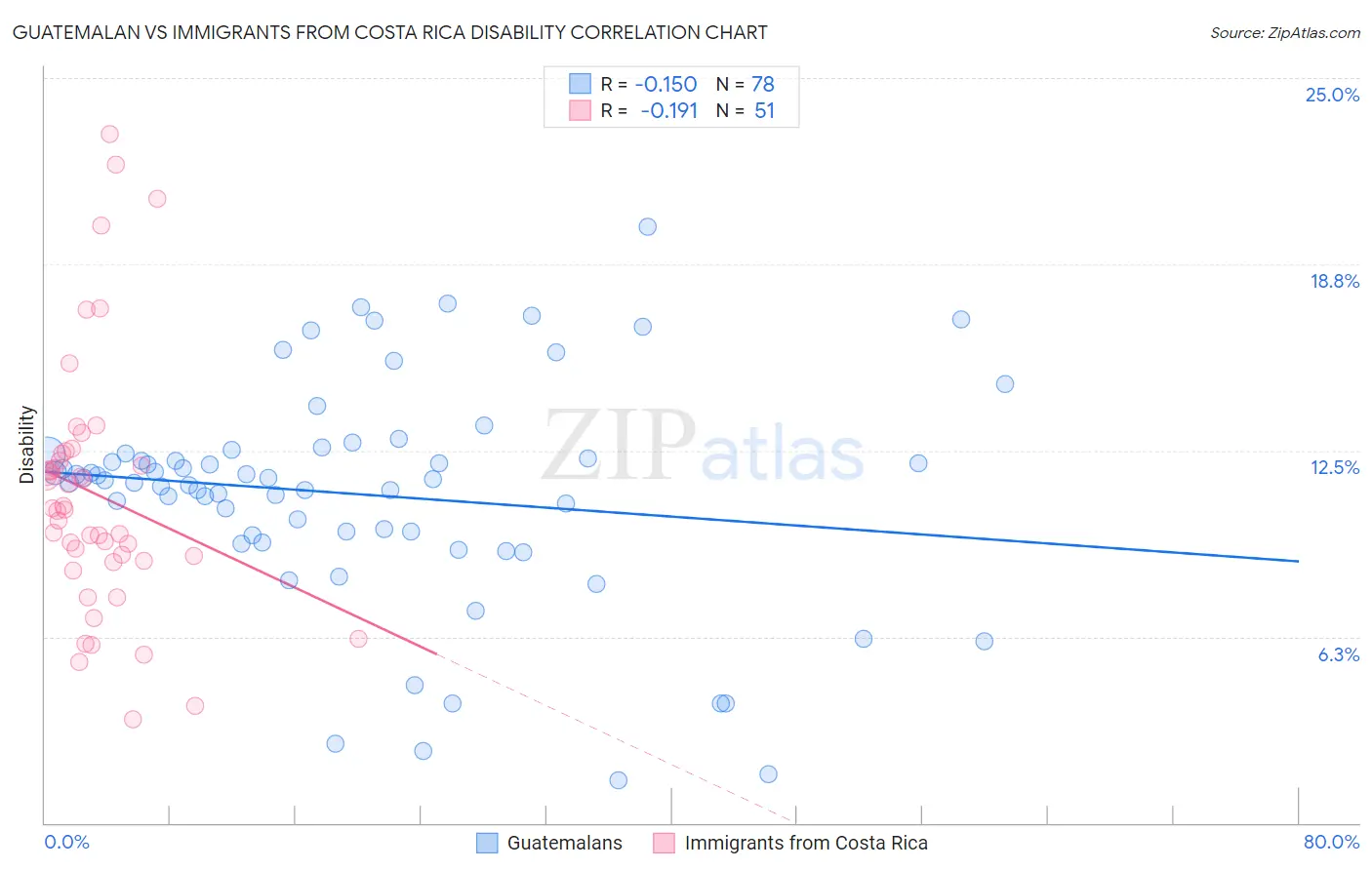 Guatemalan vs Immigrants from Costa Rica Disability