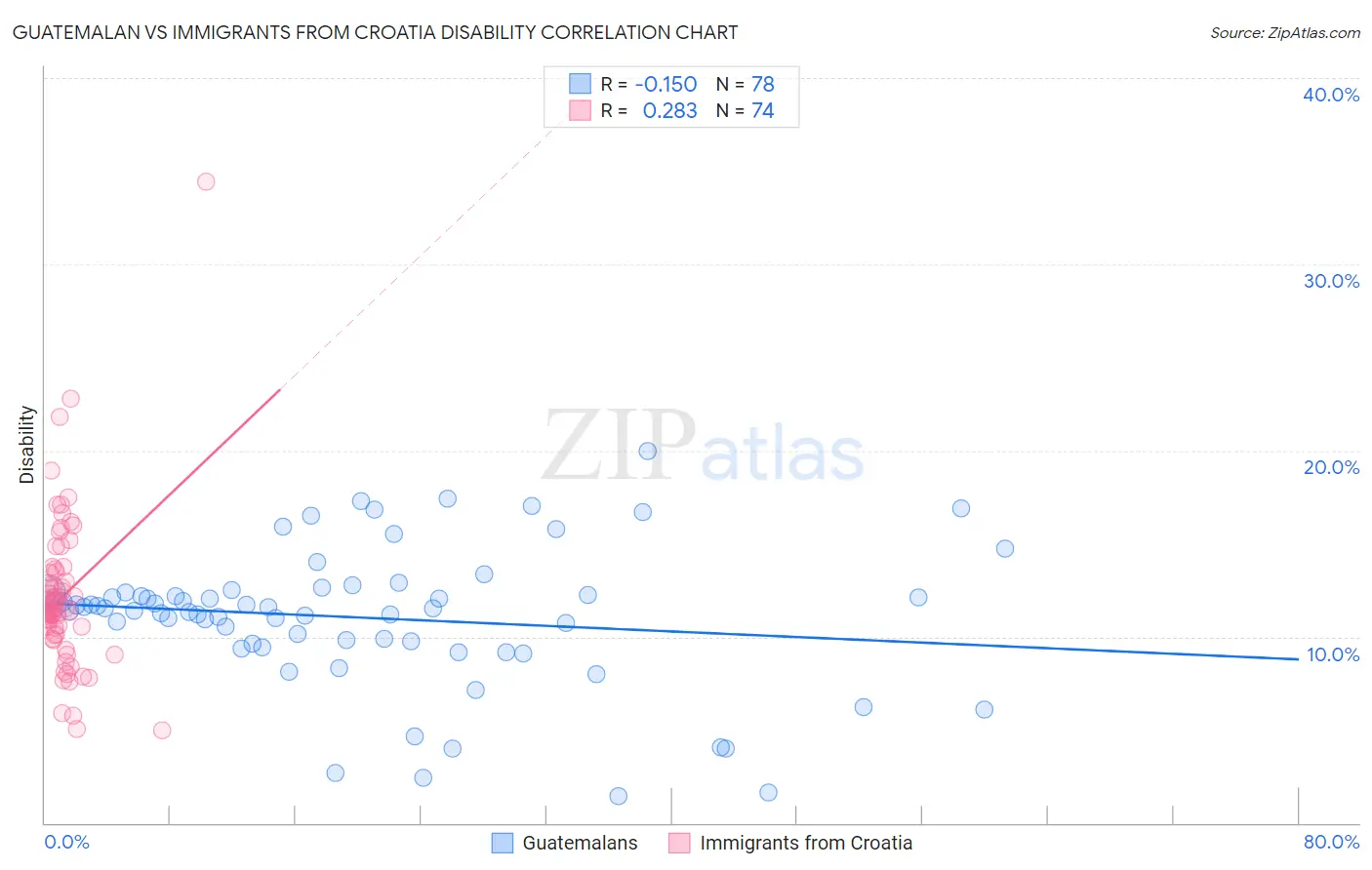 Guatemalan vs Immigrants from Croatia Disability