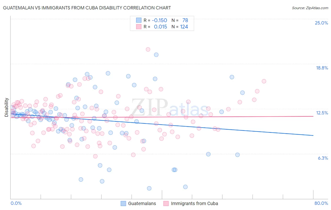 Guatemalan vs Immigrants from Cuba Disability