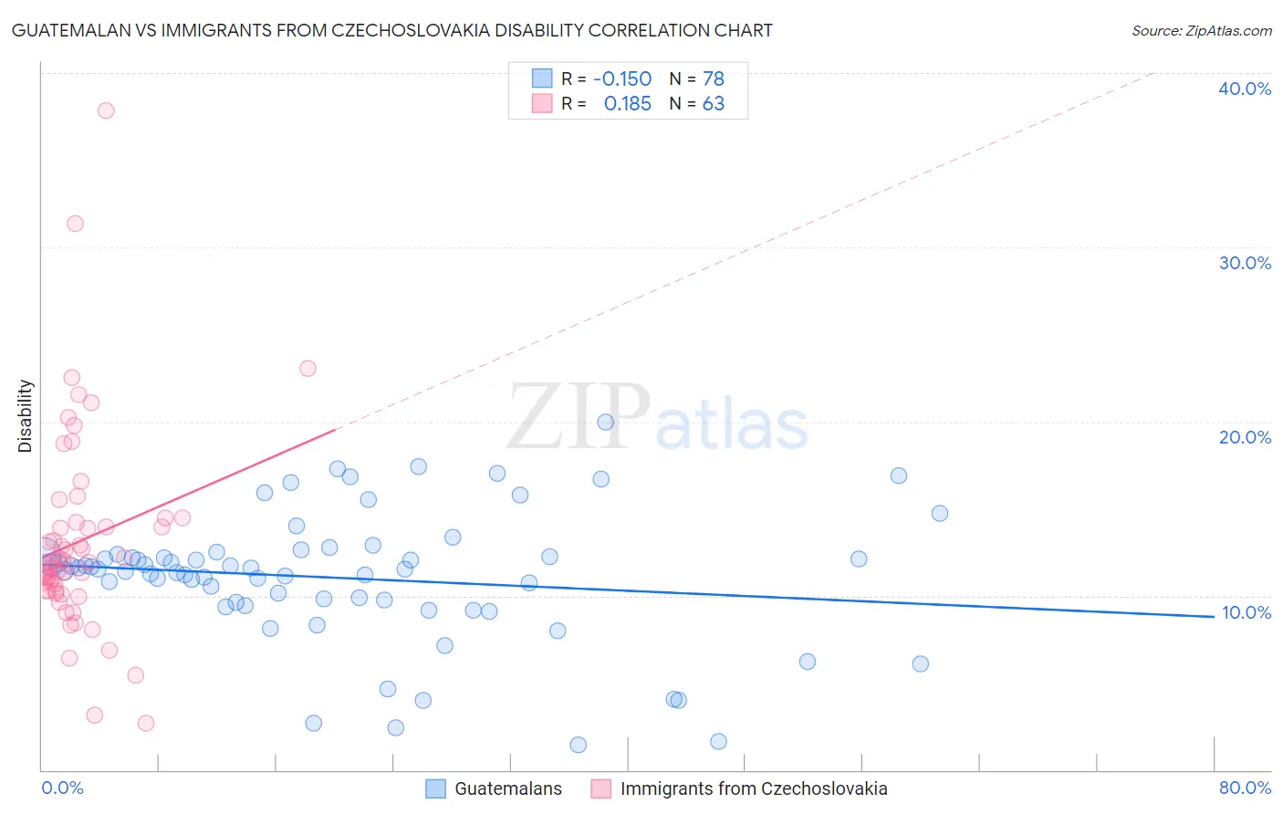 Guatemalan vs Immigrants from Czechoslovakia Disability