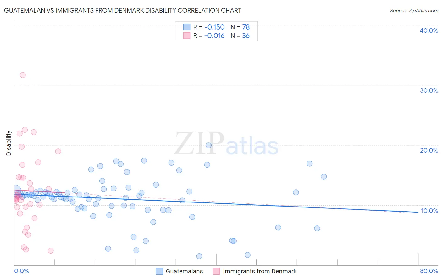 Guatemalan vs Immigrants from Denmark Disability