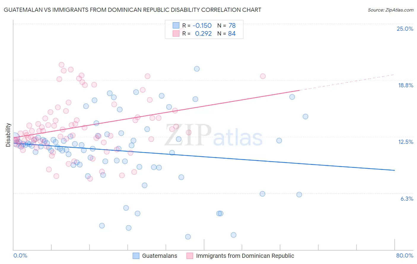 Guatemalan vs Immigrants from Dominican Republic Disability