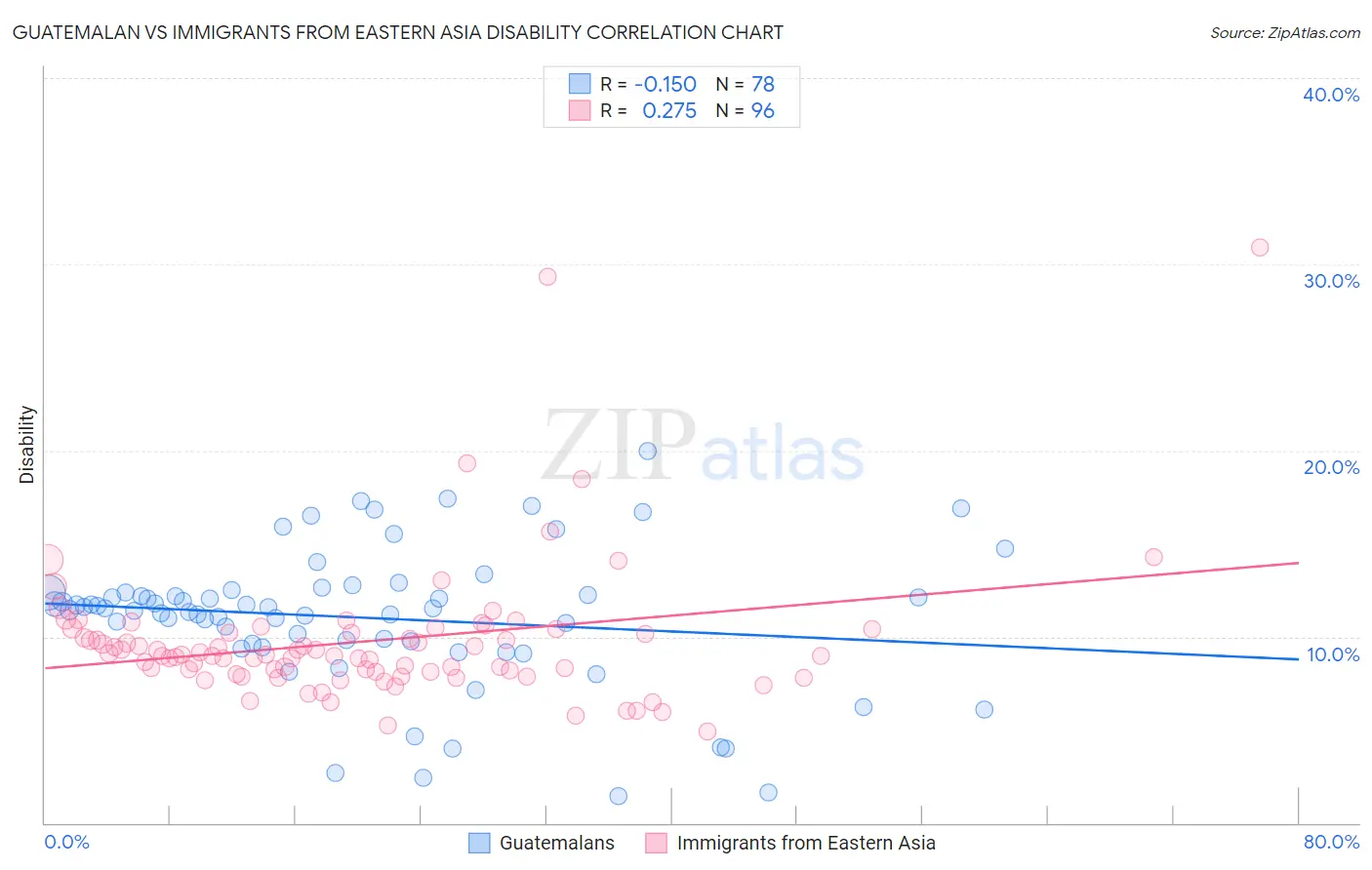 Guatemalan vs Immigrants from Eastern Asia Disability