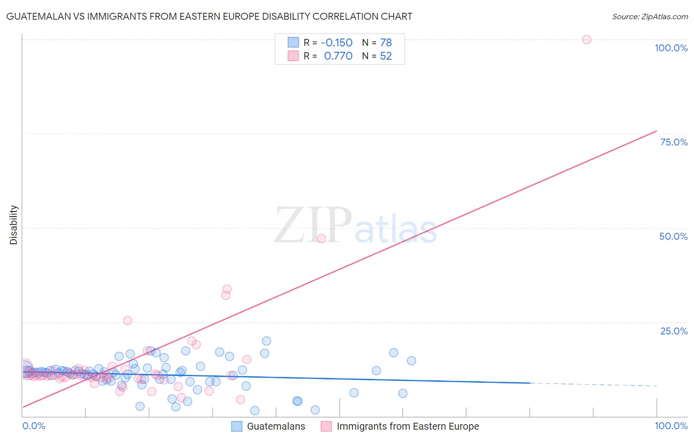 Guatemalan vs Immigrants from Eastern Europe Disability