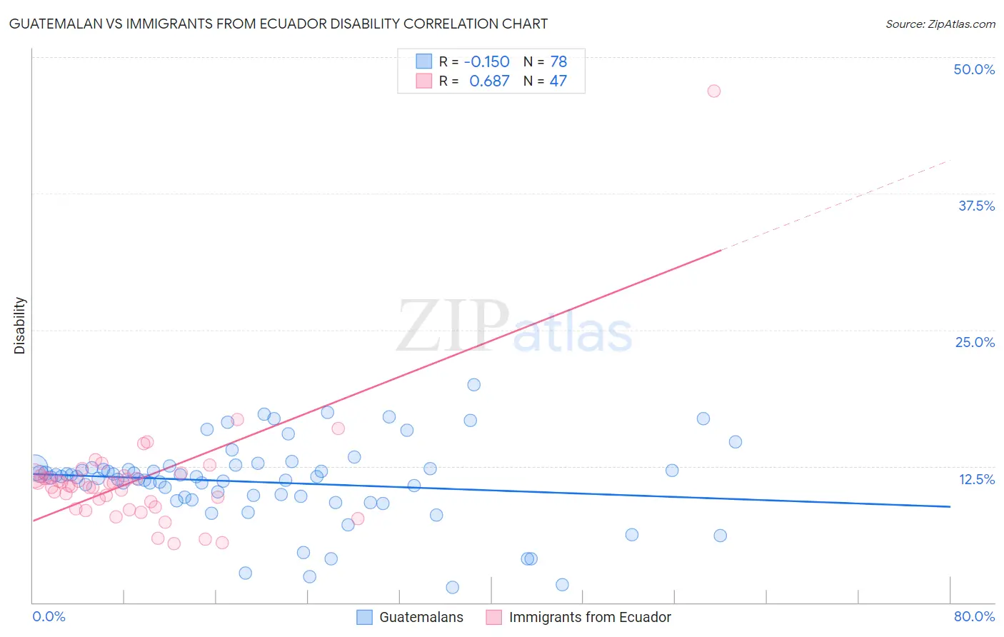 Guatemalan vs Immigrants from Ecuador Disability
