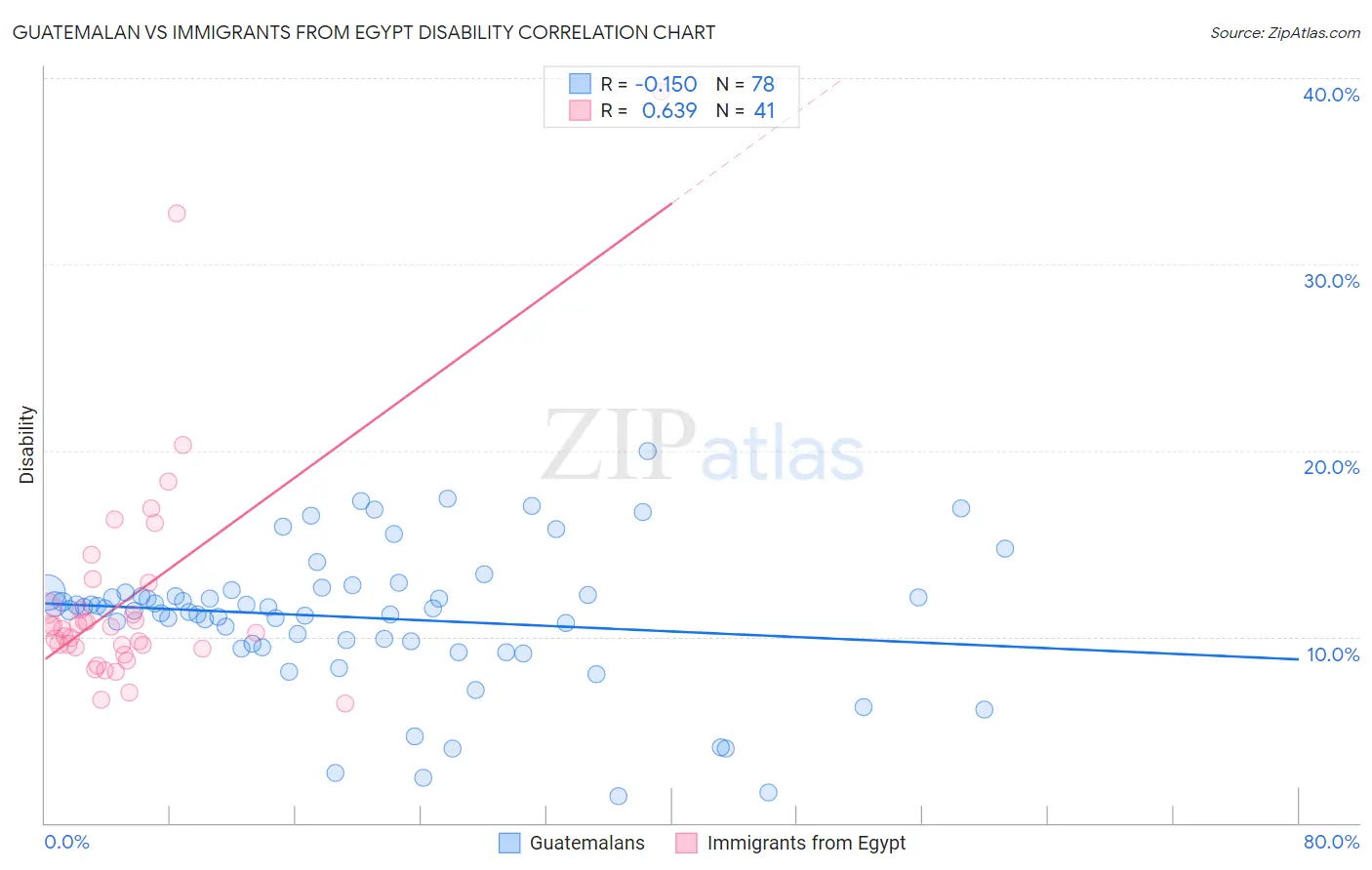 Guatemalan vs Immigrants from Egypt Disability