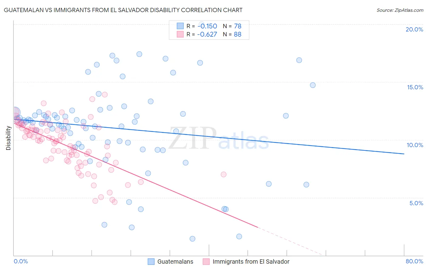 Guatemalan vs Immigrants from El Salvador Disability