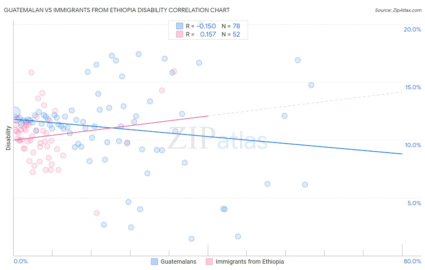 Guatemalan vs Immigrants from Ethiopia Disability