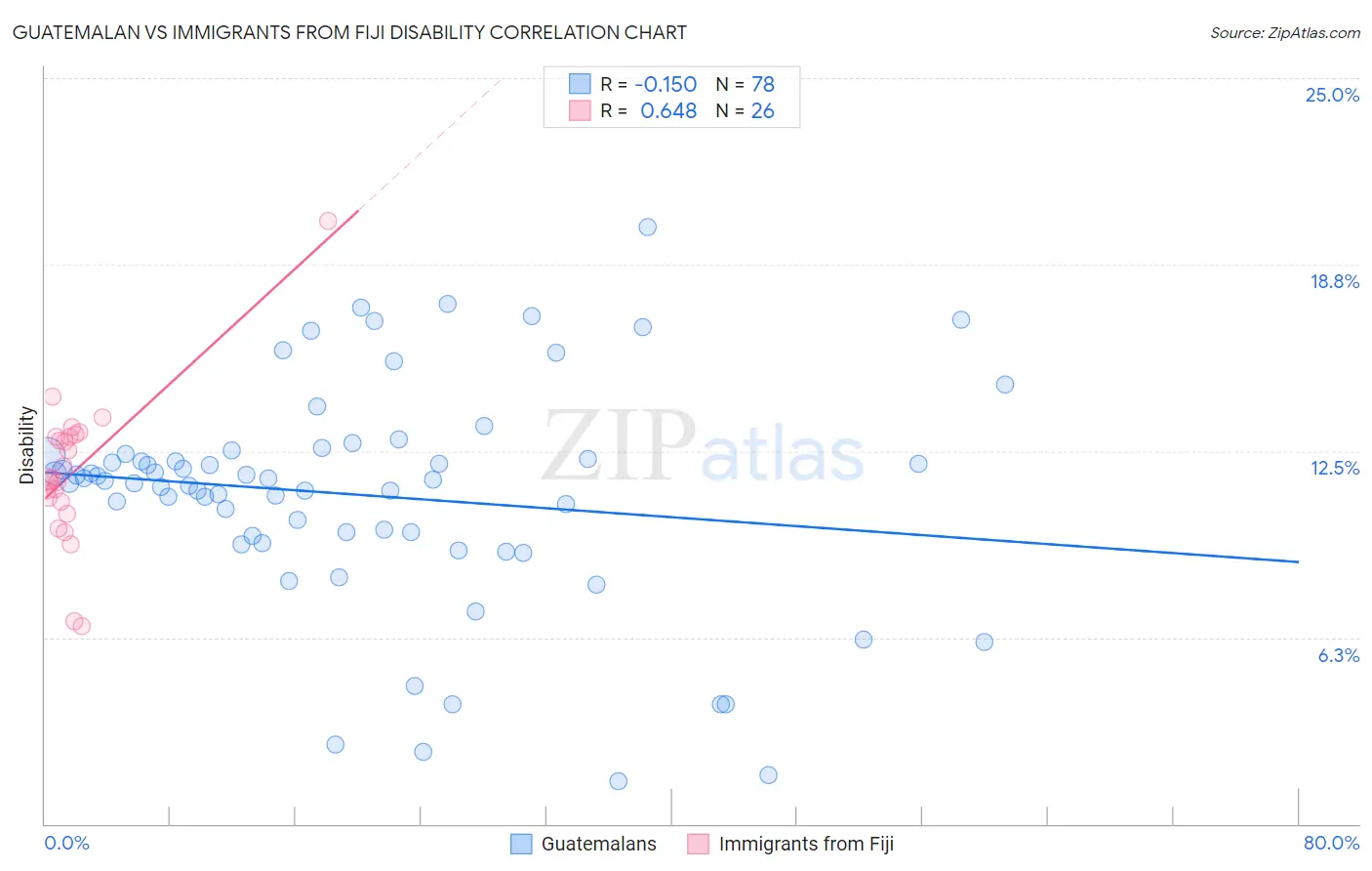 Guatemalan vs Immigrants from Fiji Disability