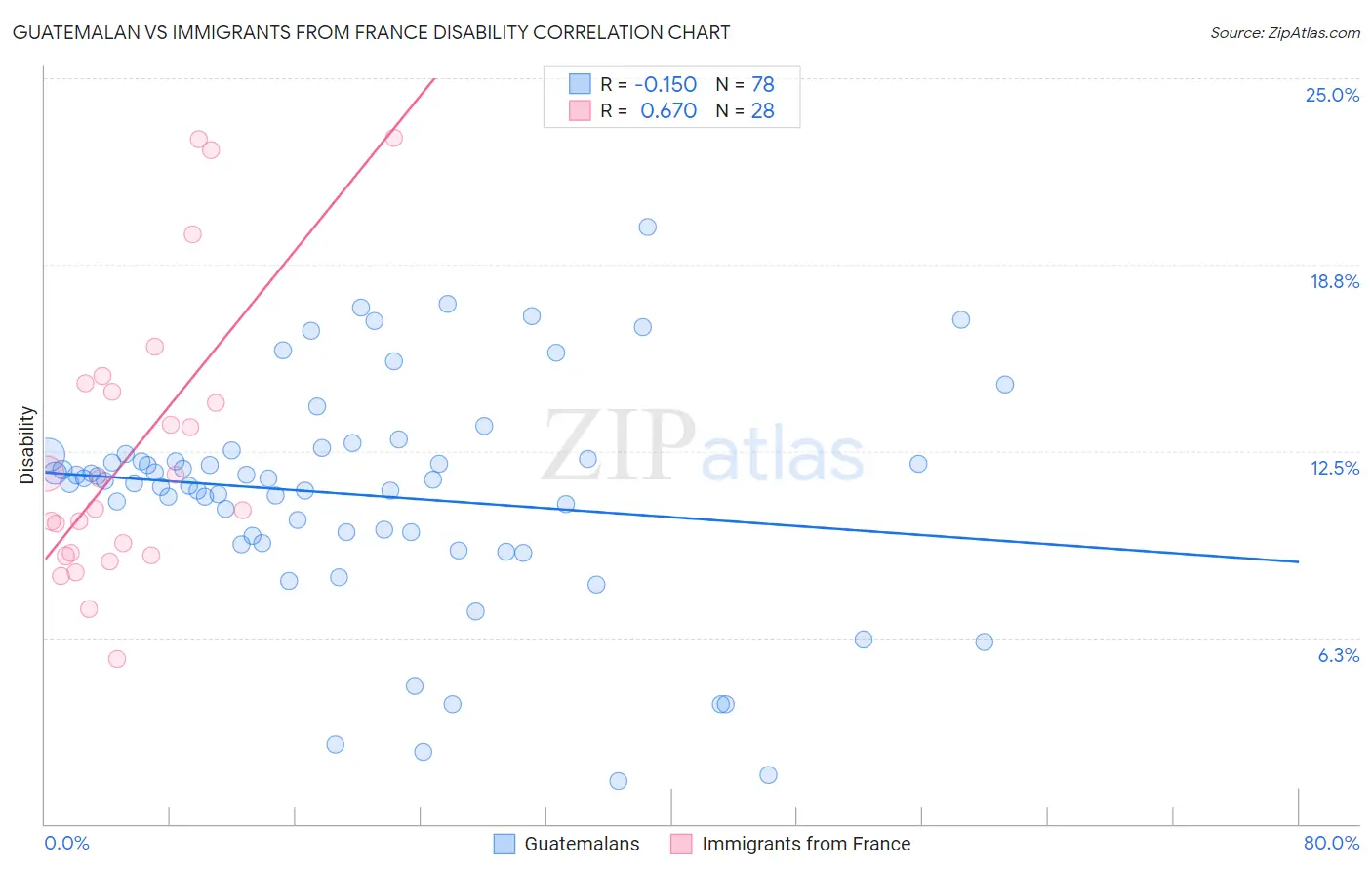 Guatemalan vs Immigrants from France Disability