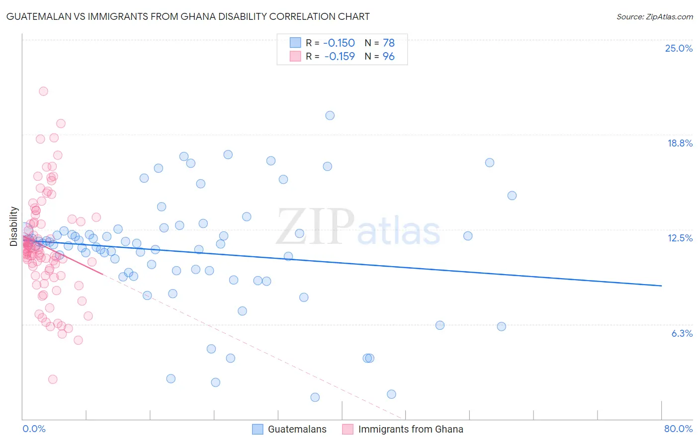 Guatemalan vs Immigrants from Ghana Disability