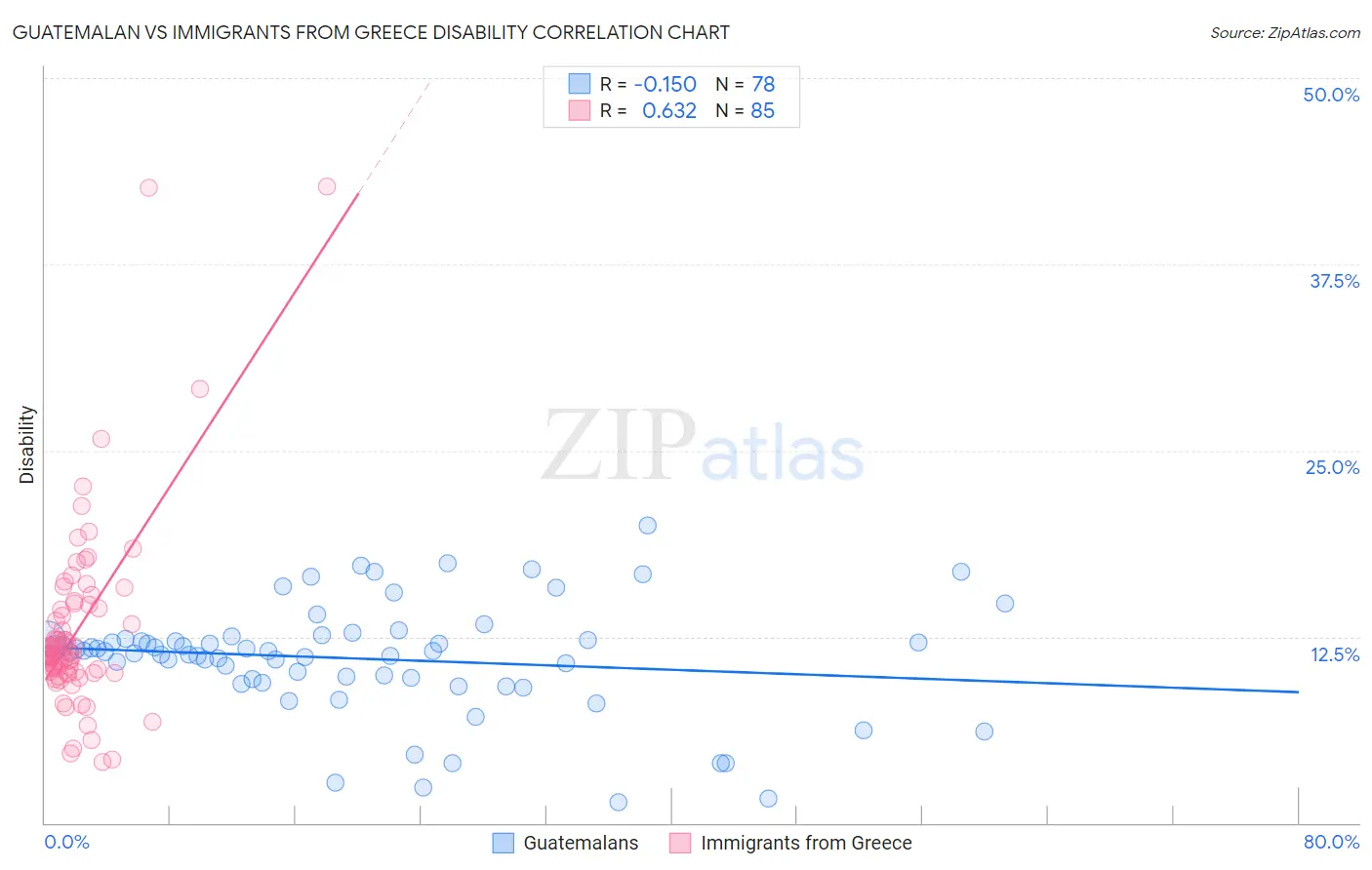 Guatemalan vs Immigrants from Greece Disability