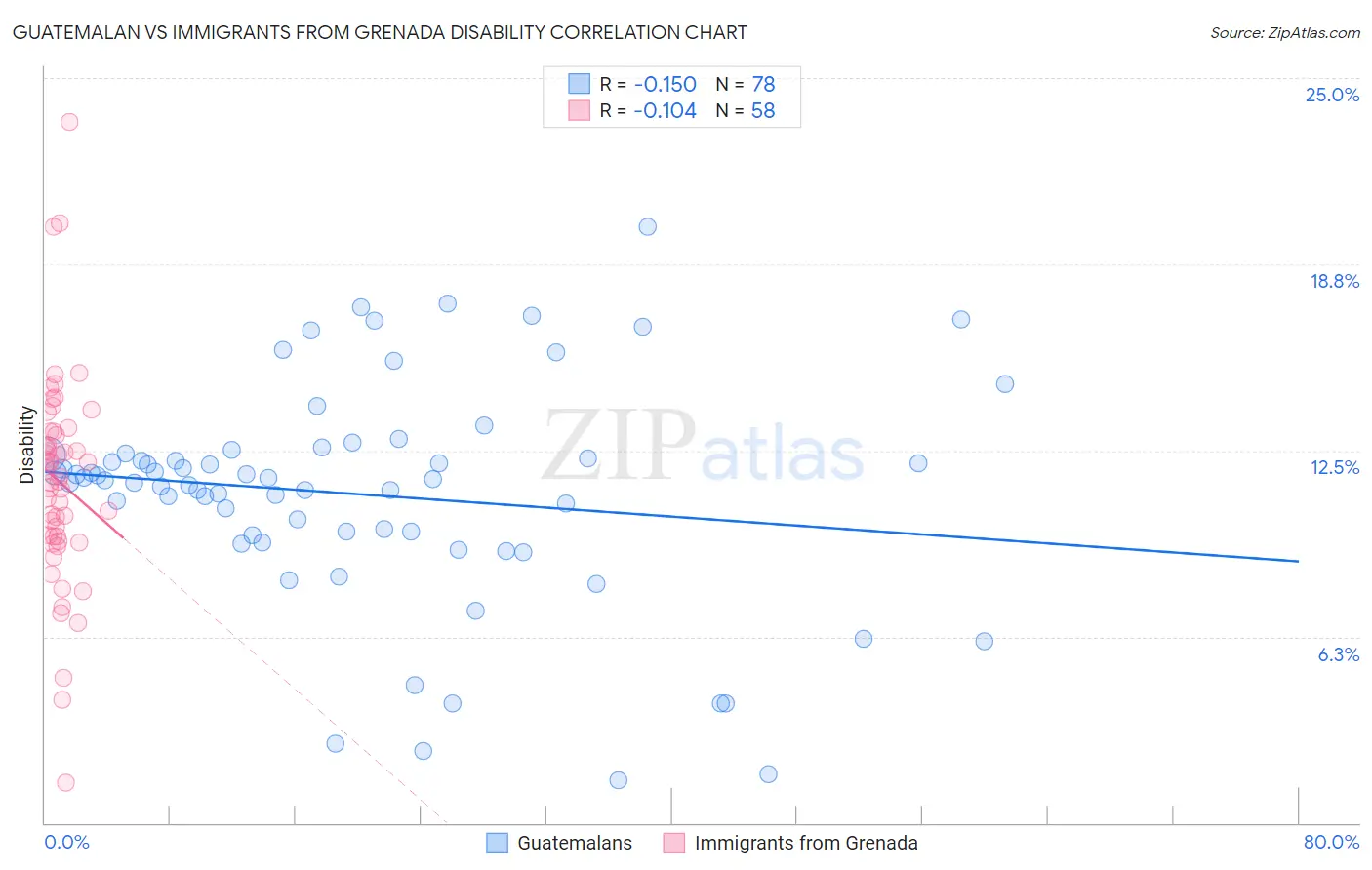 Guatemalan vs Immigrants from Grenada Disability
