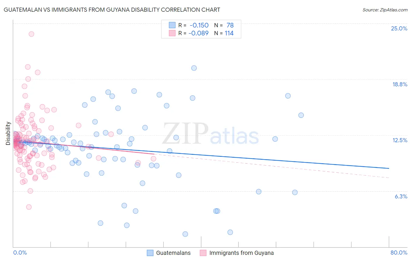 Guatemalan vs Immigrants from Guyana Disability