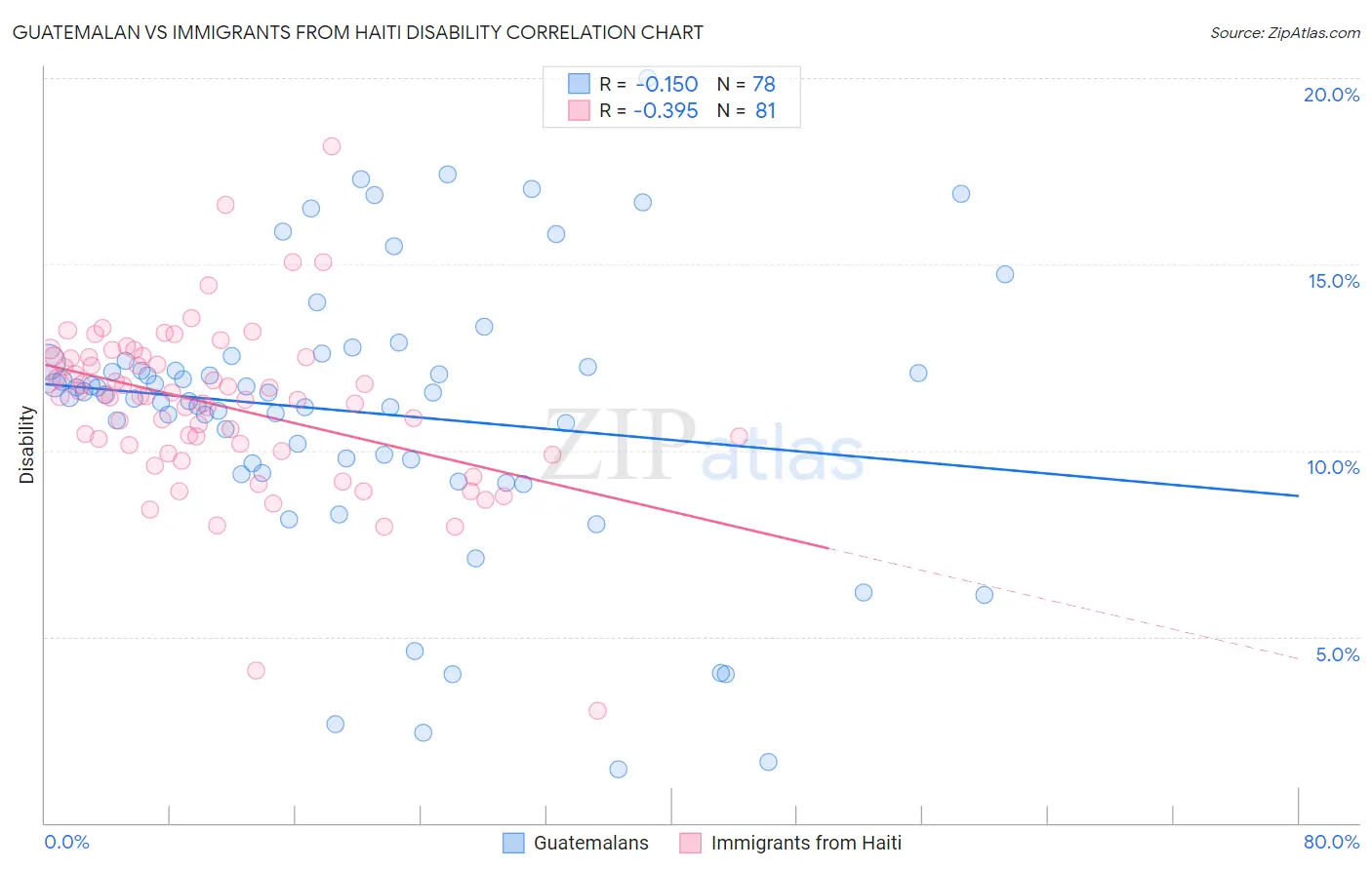 Guatemalan vs Immigrants from Haiti Disability