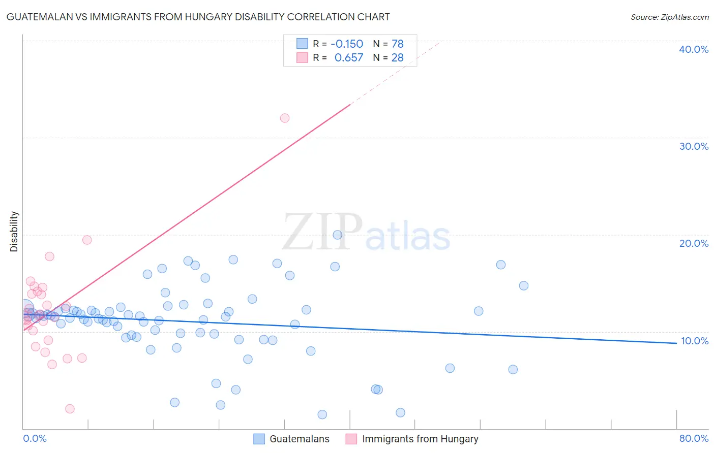 Guatemalan vs Immigrants from Hungary Disability