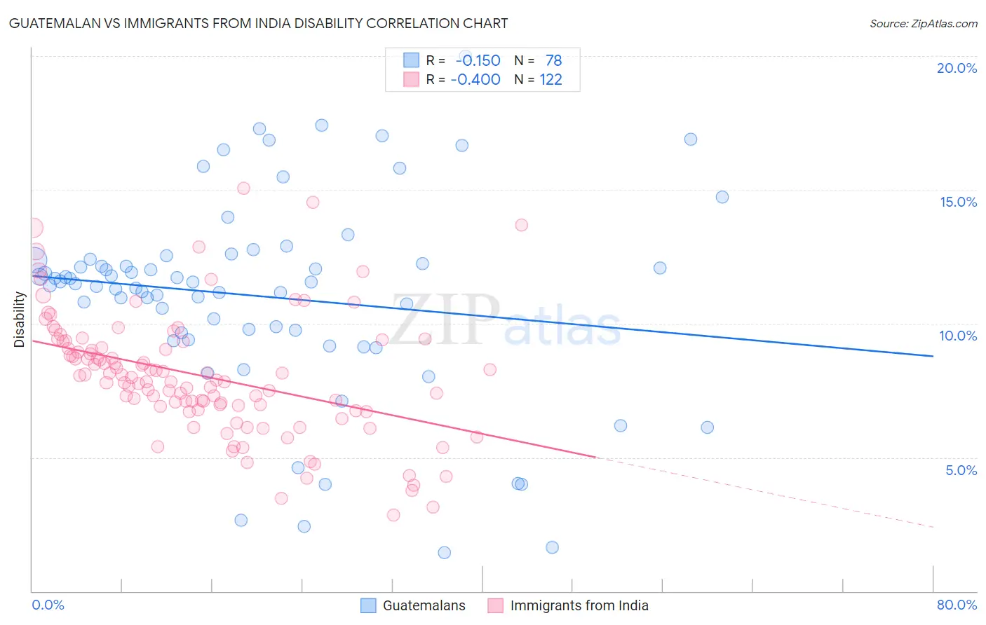 Guatemalan vs Immigrants from India Disability