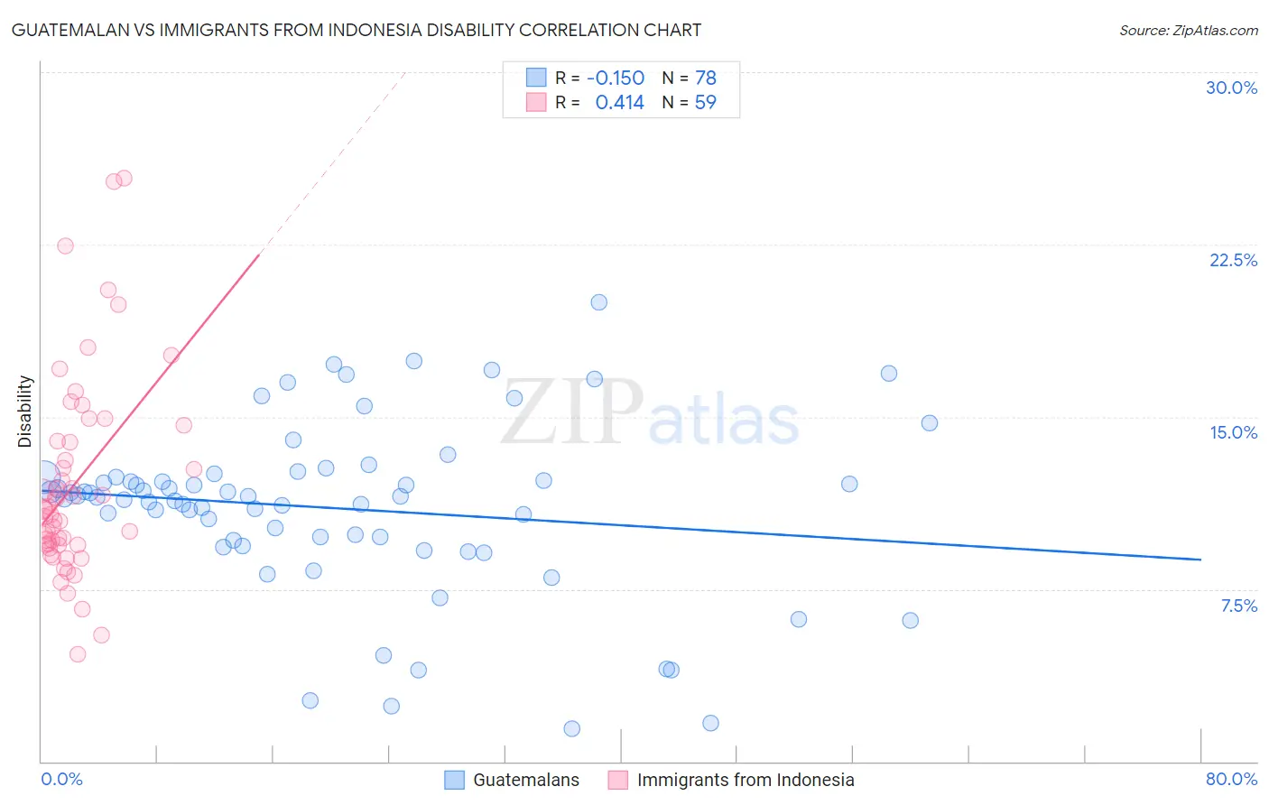 Guatemalan vs Immigrants from Indonesia Disability