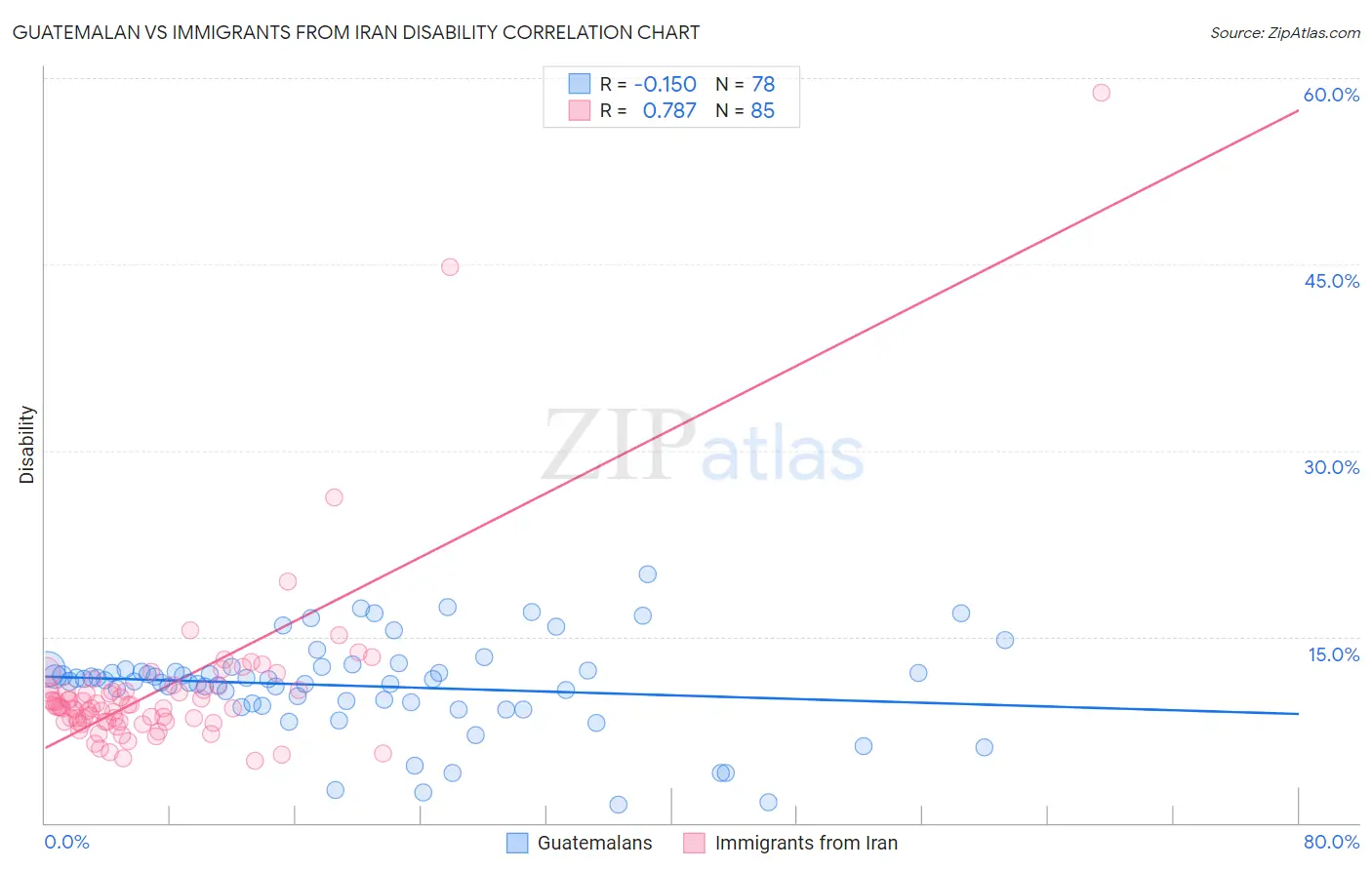 Guatemalan vs Immigrants from Iran Disability