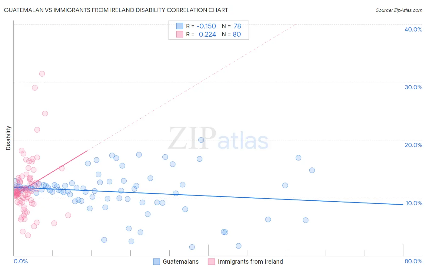 Guatemalan vs Immigrants from Ireland Disability