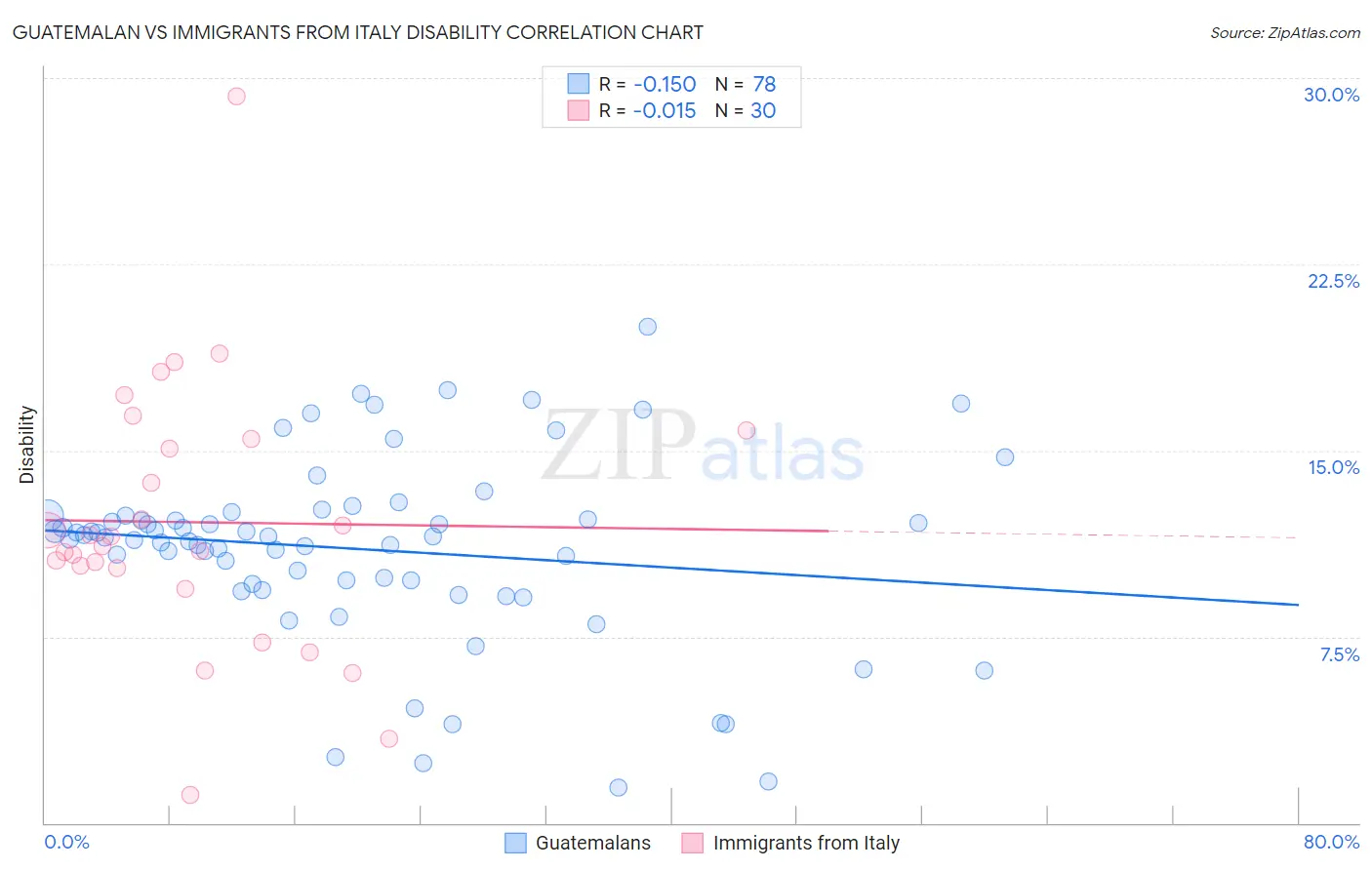 Guatemalan vs Immigrants from Italy Disability