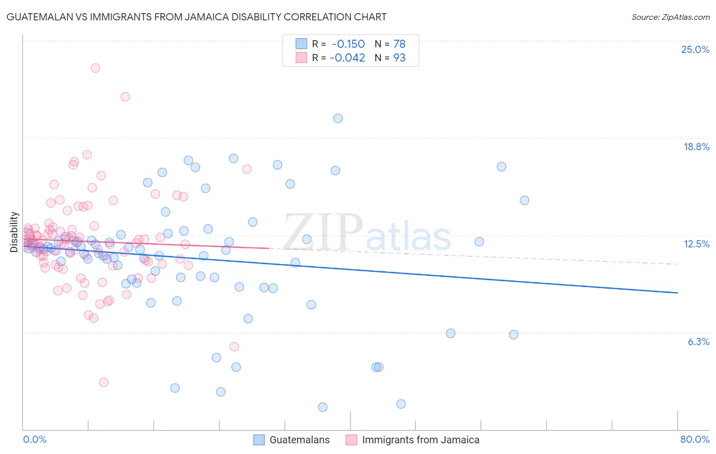 Guatemalan vs Immigrants from Jamaica Disability